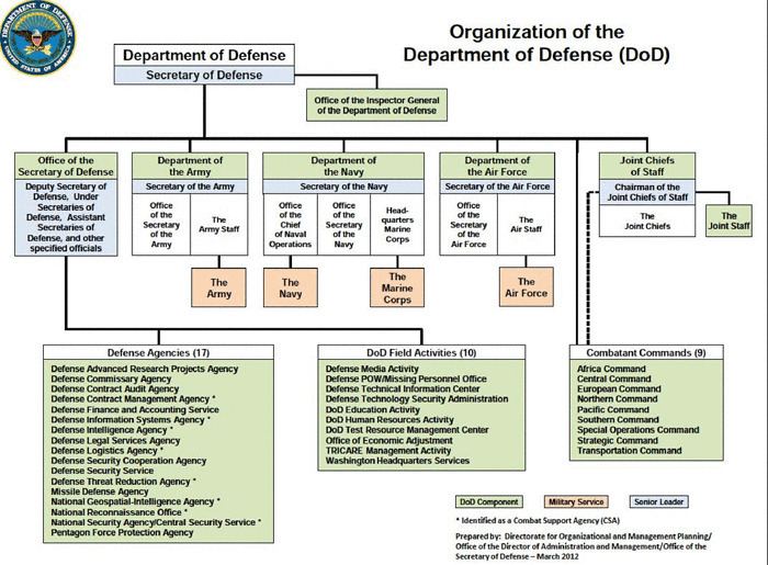 Military organization Military Organization Structure