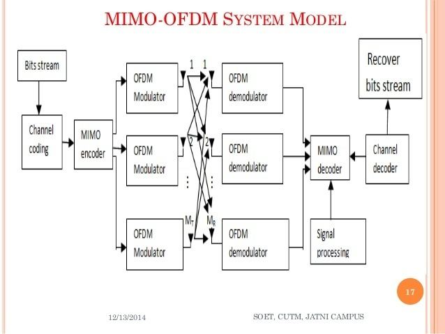 MIMO-OFDM MIMOOFDM for 4G network