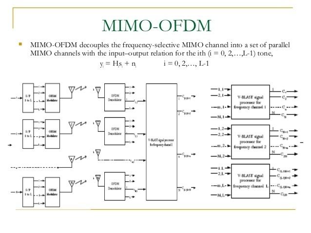 MIMO-OFDM Mimoofdm based system