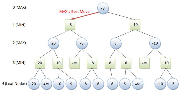 Minimax Tictactoe AI Java Game Programming Case Study