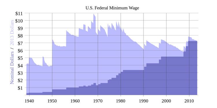 Minimum wage law