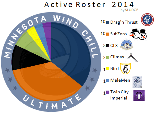 Minnesota Wind Chill Sludge Output Minnesota Wind Chill 2014 Roster