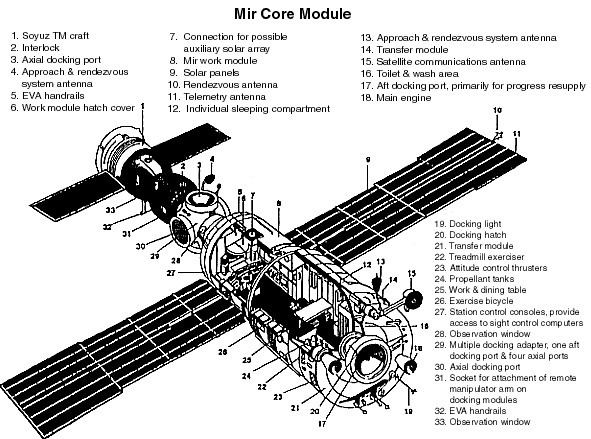 Mir Core Module Mir Core Module Wikipedia