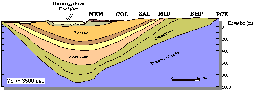 Mississippi embayment Modeling Geologic Structure of Sedimentary Basins from Ambient