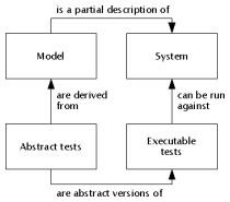 Model-based testing