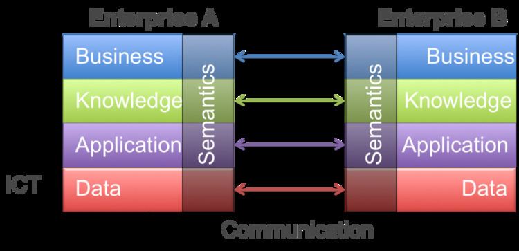 Model Driven Interoperability