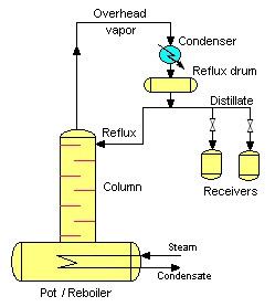 Modeling and simulation of batch distillation unit