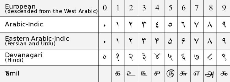 Modern Arabic mathematical notation