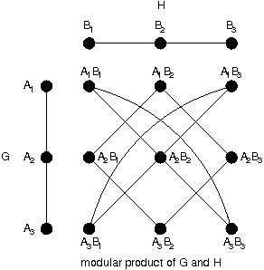 Modular product of graphs