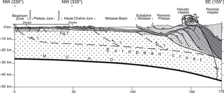 Molasse basin Simplified crosssection across Central Alps Molasse Basin