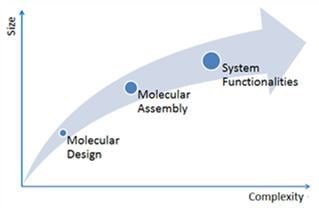 Molecular engineering