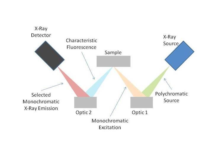 Monochromatic wavelength dispersive x-ray fluorescence