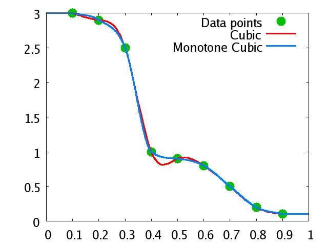 Monotone cubic interpolation