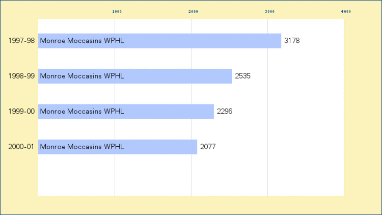 Monroe Moccasins Monroe Moccasins yearly attendance at hockeydbcom