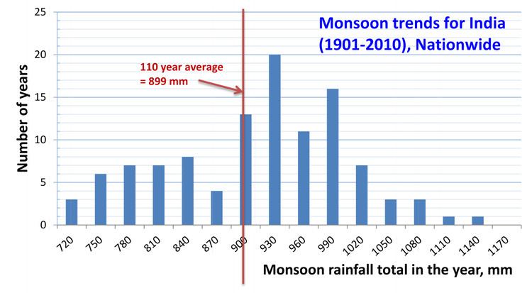 Monsoon of South Asia