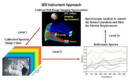 Moon Mineralogy Mapper Moon Mineralogy Mapper M3 NASA
