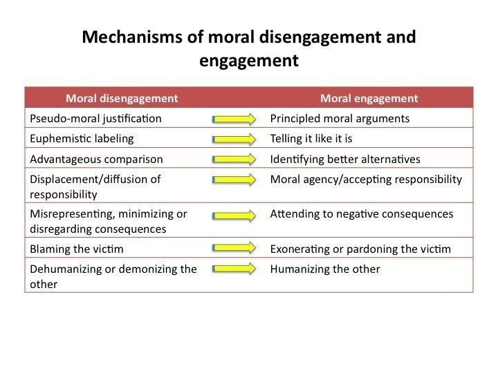 Moral disengagement engagingpeacecomwpcontentuploads201101MDMD