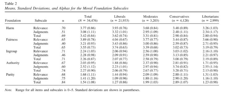 Moral foundations theory