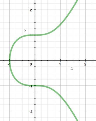 Mordell curve