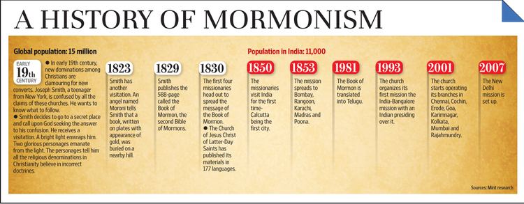 Mormonism Mormonism a fledgling faith in India Livemint