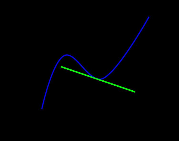 Motion graphs and derivatives