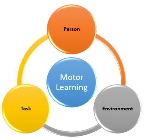 Motor learning Motoropoly 2 Motor Learning Principles in School Specificity