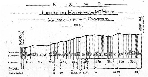 Mount Hope railway line