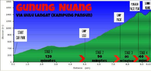 Mount Nuang Climbing Gunung Nuang Hulu Langat Selangor Malaysia