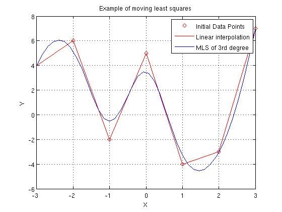 Moving least squares