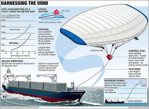 MS Beluga Skysails Using kites to move modern cargo ships Mexican Caribbean Kitesurf