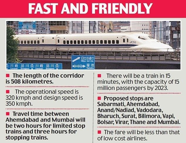 Mumbai–Ahmedabad high-speed rail corridor Bullet trains between MumbaiAhmedabad estimated to cost Rs 98000