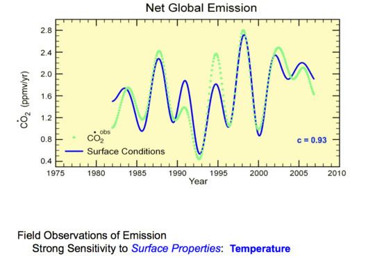 Murry Salby Neue Studie zur CO2 Konzentration Anthropogener Anteil irgendwo
