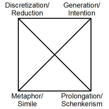 Musical analysis