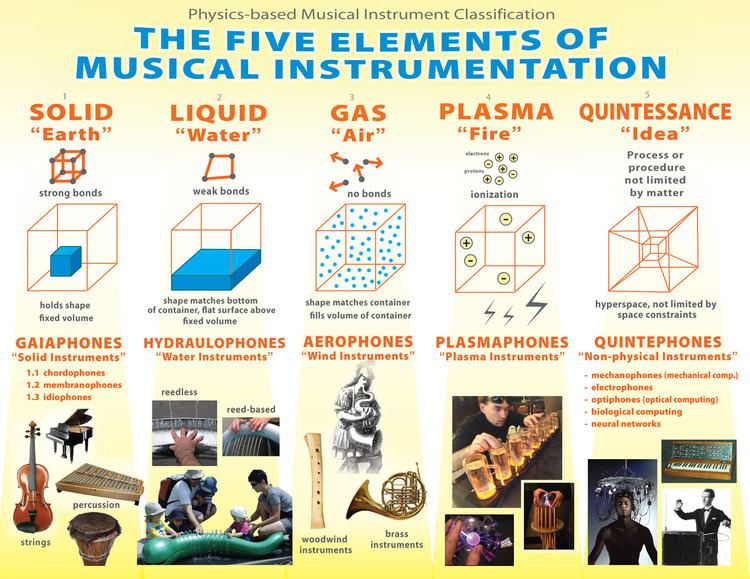 Musical Instrument Classification Alchetron The Free Social Encyclopedia