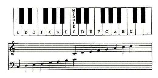Musical keyboard Piano keyboard diagram piano keyboard layout