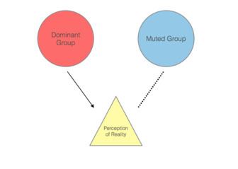 Muted group theory httpsuploadwikimediaorgwikipediacommonsthu