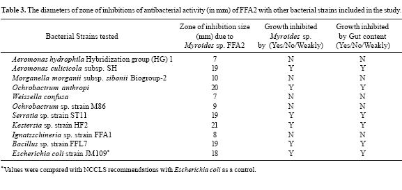 Myroides Antibacterial activities of multi drug resistant Myroides