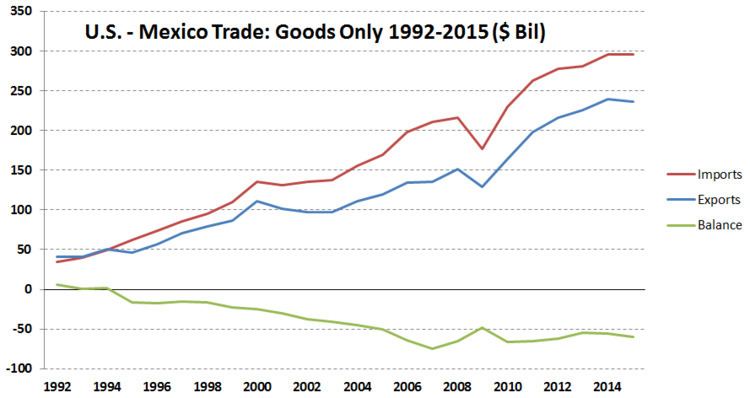 NAFTA's effect on United States employment
