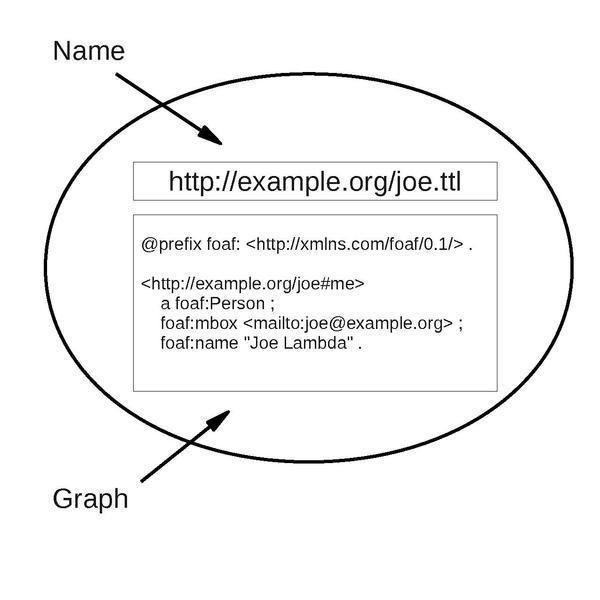 Named graph