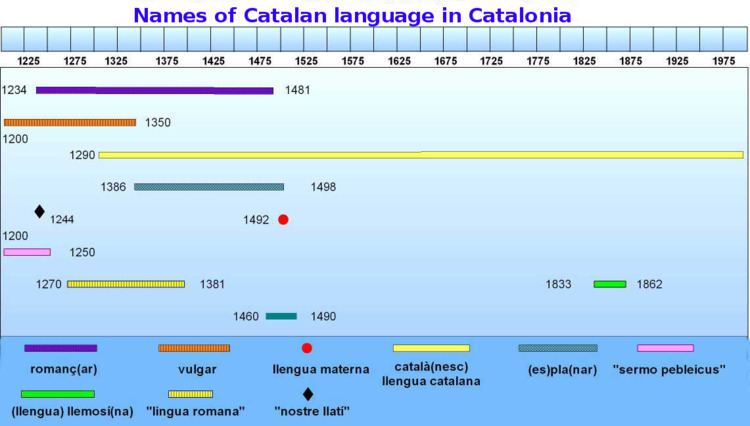 Names of the Catalan language
