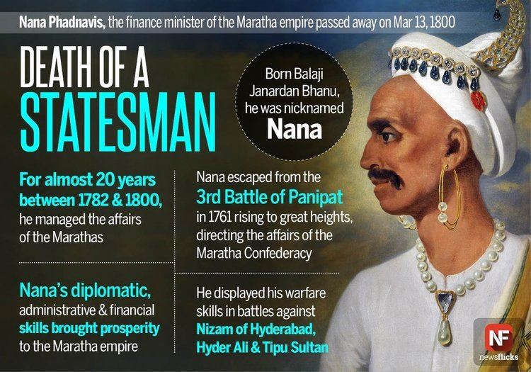 Nana Fadnavis Nana phadnavis who managed the affairs of the maratha empire for 20