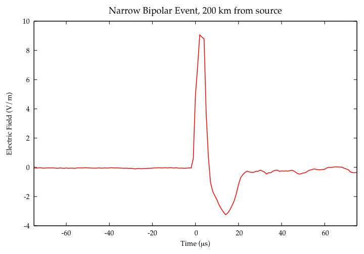 Narrow bipolar pulse