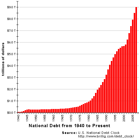 National debt of the United States wwwbrilligcomdebtclockhistorygif