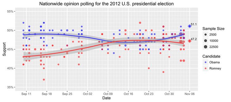 Nationwide opinion polling for the United States presidential election, 2012