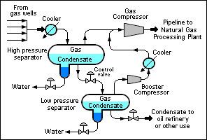 Natural-gas condensate