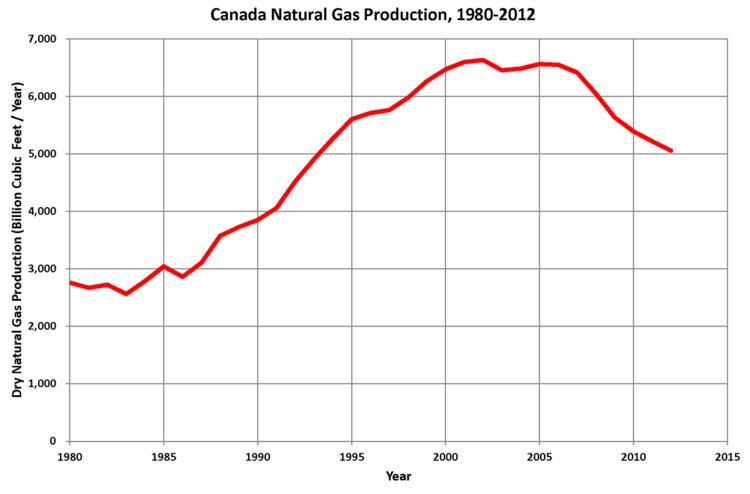 Natural gas in Canada