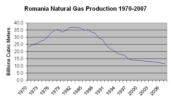 Natural gas in Romania