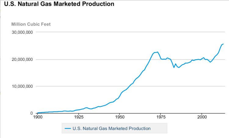Natural gas in the United States