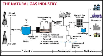 Natural-gas processing DTE Energy Natural Gas Processing Delivery and Storage