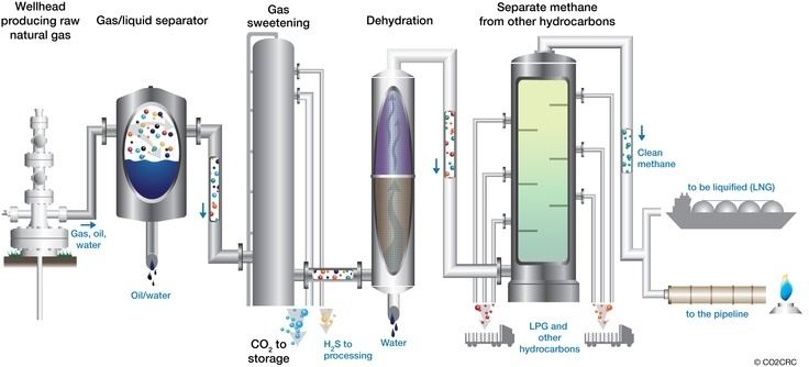 Natural-gas processing How Do You Process Natural Gas